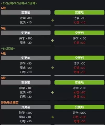 《最终幻想14》点卡／月卡收费模式及升级攻略
