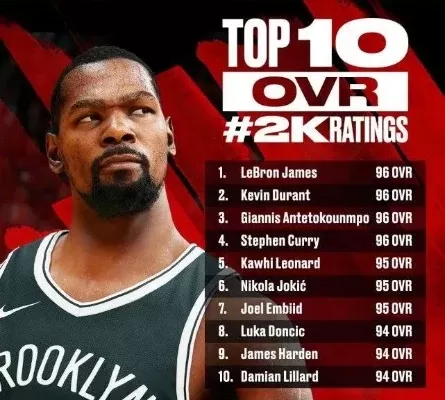 NBA2K22能力值排名:前10球星实力解析