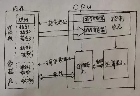 CPU工作原理详解：核心功能、步骤、内部结构与性能因素