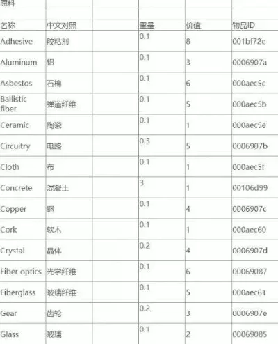《辐射4》游戏材料代码速查表