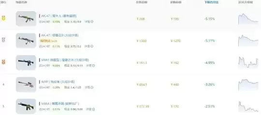 CS:GO账号价值评估:稀有武器、氪金程度、游戏内容与市场定价