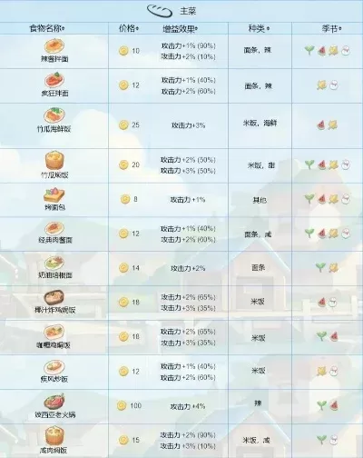 《波西亚时光》食谱数据攻略：机器人激活、好感度提升与游戏建议