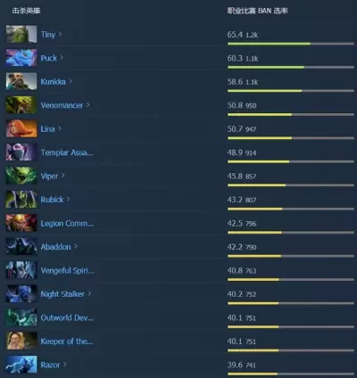 Dota2上分技巧：英雄选择、数据提升、胜率保持与团队配合攻略