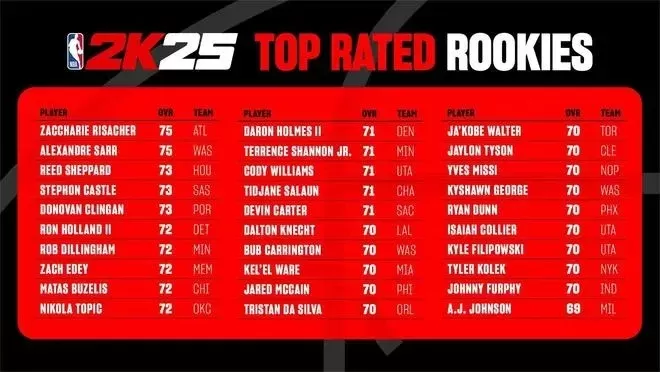 NBA2K22状元秘诀:大学夺冠、出色表现、选秀策略