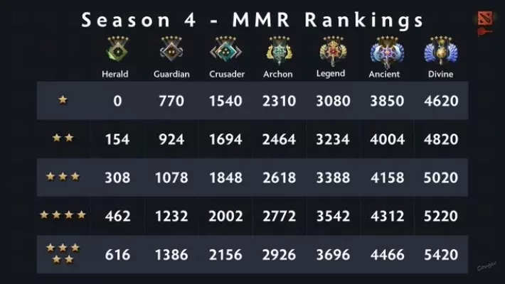 Dota 2天梯分数解析:胜负、表现、对手、时长与段位对应