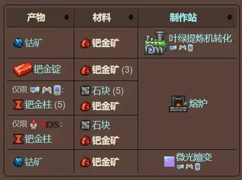 《泰拉瑞亚》钯金熔炉快速获取与合成方法