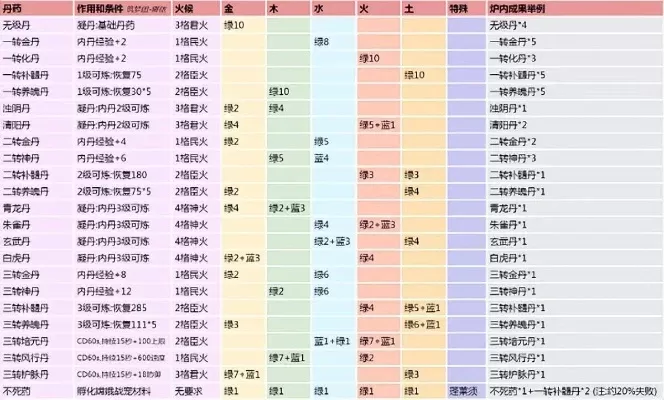 《创造与魔法》炼丹配方详解:从一级到二级丹药攻略