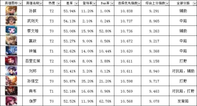 《王者荣耀》单排法师英雄推荐:胜率高手选攻略