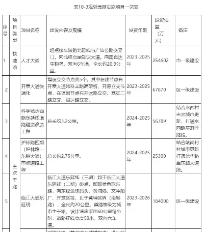 城市道路建设与美化策略:工具应用、出入口规划、快速化改造与公共交通优化