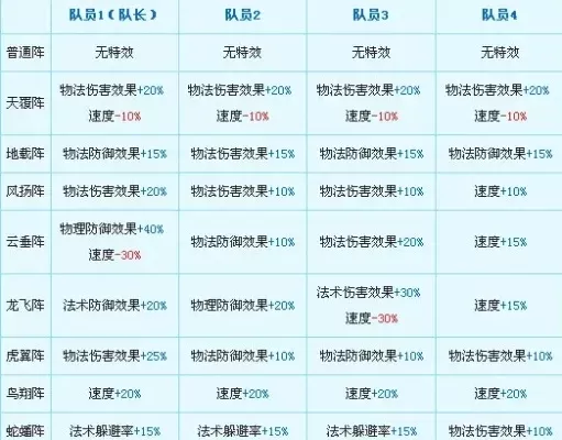 梦幻西游阵法攻略:详解加成效果与实战应用