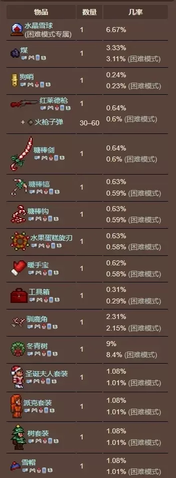 泰拉瑞亚礼盒获取攻略:调皮礼盒、礼袋、圣诞礼物盒玩法详解