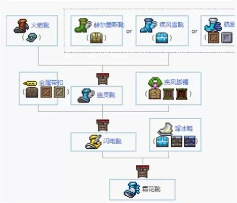 泰拉瑞亚花鞋获取攻略:丛林探索与合成方法