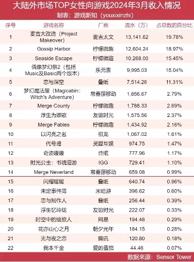 女生的网络游戏排行榜-MMORPG沉浸式体验