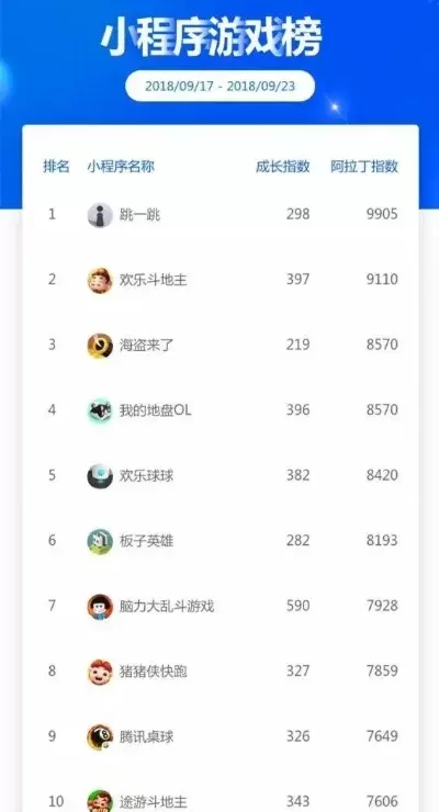 小游戏排行榜在哪看的-小游戏排行榜五大渠道