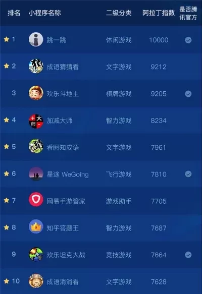 小程序游戏推广排行榜-小程序游戏推广新玩法