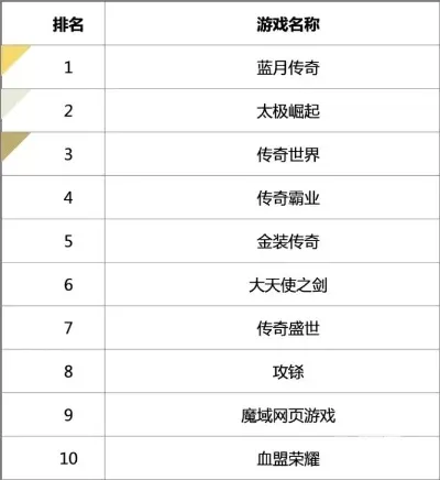 十大职业传奇手游游戏-传奇手游十大经典盘点