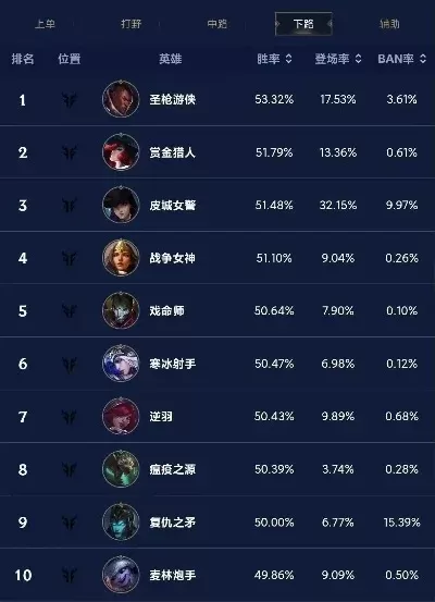 lol手游女枪排行榜-女枪排行峡谷射手
