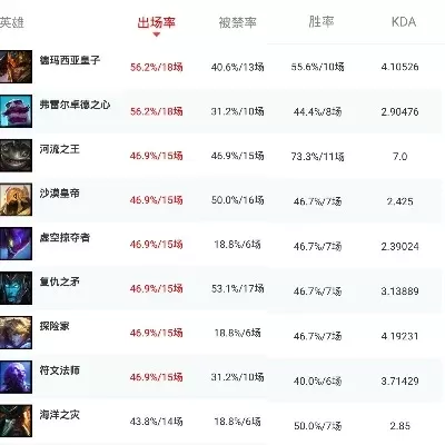 联盟游戏出场率排行榜-联盟游戏出场率排行