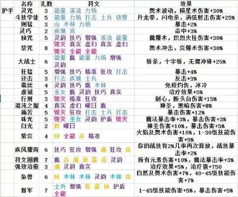 低级符文合成高级符文-符文合成指南