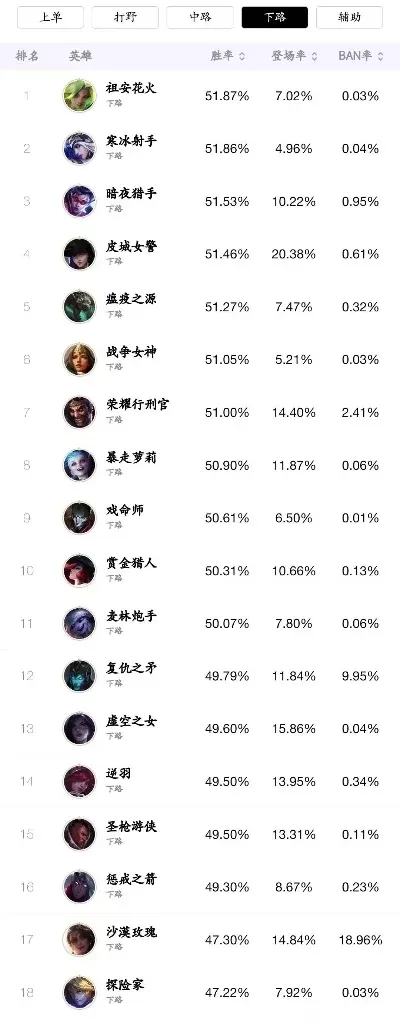 国服lol手游排行榜-国服LOL手游热门英雄榜