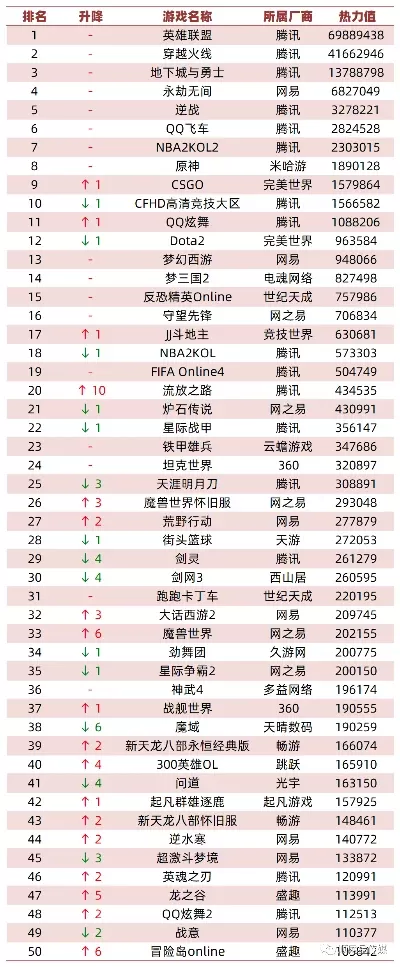 近日最火网游游戏排行榜-网游热度排行
