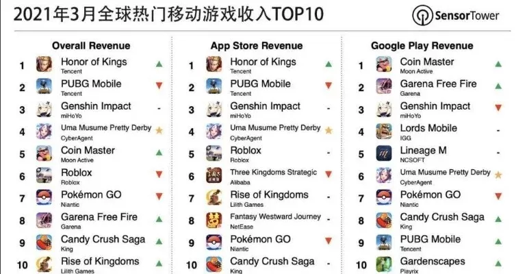 腾讯手游收入量排行榜在哪看-腾讯手游收入排行榜