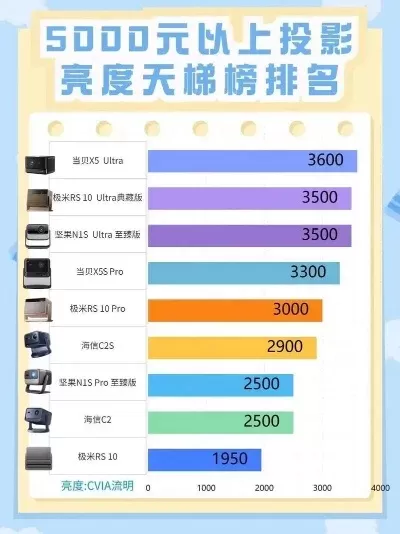 5000游戏投影仪十大排行榜-5000流明游戏投影仪推荐