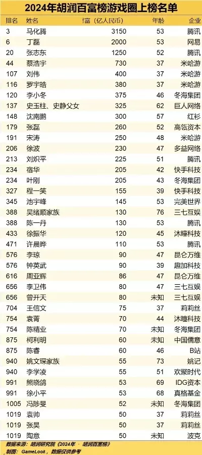 手机游戏富豪排行榜下载-手机游戏富豪榜下载指南
