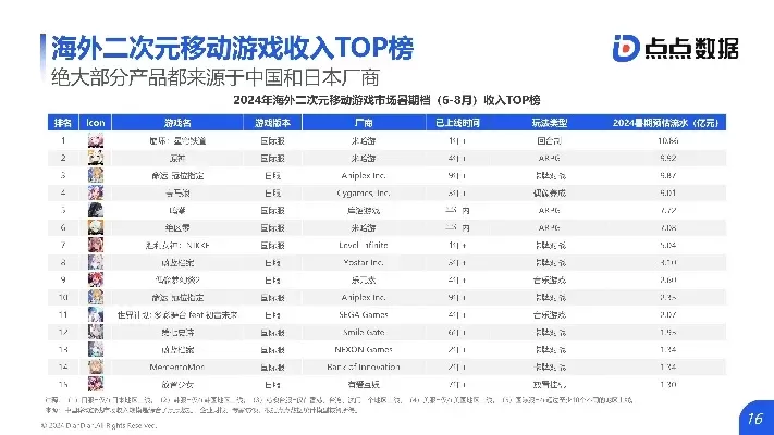 2024二次元游戏收入排行榜-2024二次元游戏收入排行