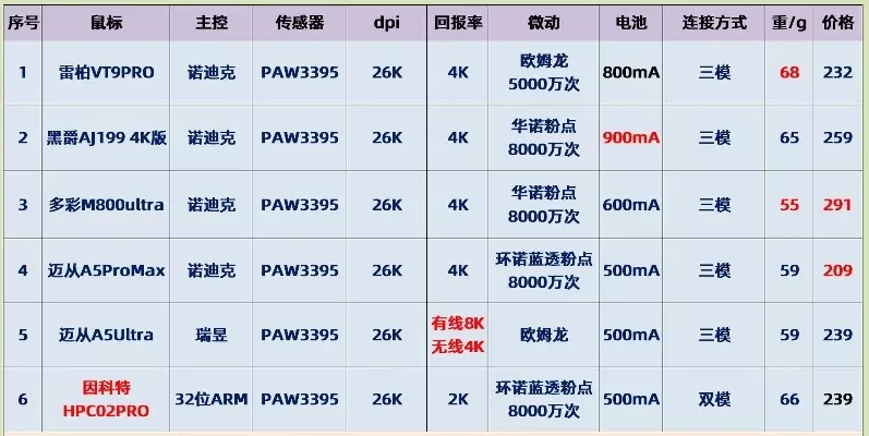 3395游戏鼠标排行榜-3395游戏鼠标推荐