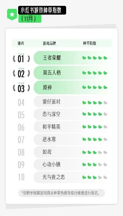 小红小绿游戏手游热度排行榜-游戏旅游融合发展