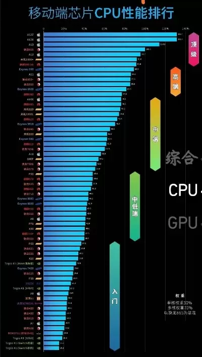 手机游戏芯片性能排名-手机GPU性能排名
