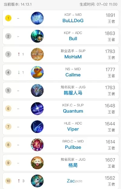lol游戏人数排行榜-全球LOL玩家分布情况