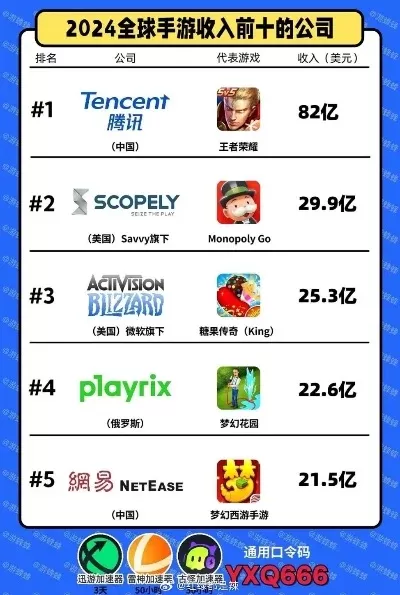 当代手机游戏巨头排行榜-手机游戏巨头排行榜