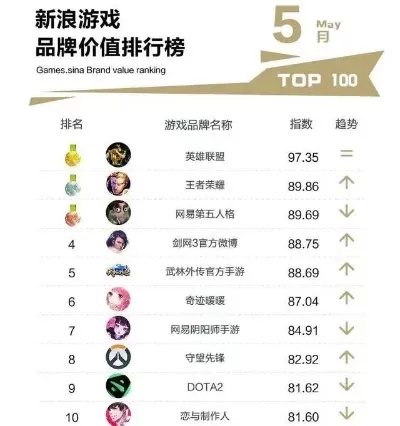 21年游戏热度排行榜最新-游戏热度影响旅行选择