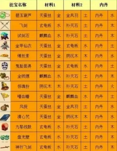 梦幻西游4级法宝合成材料摆放位置-4级法宝合成材料位置