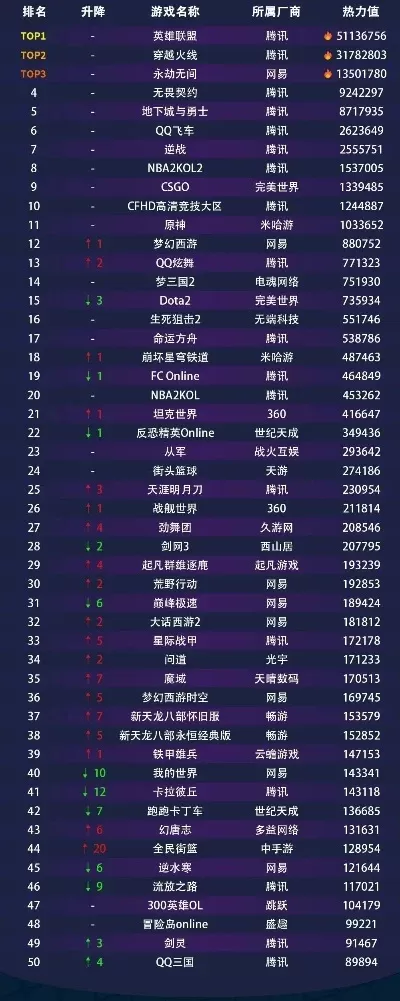 腾讯游戏人数最多排行榜-腾讯游戏人数排行榜