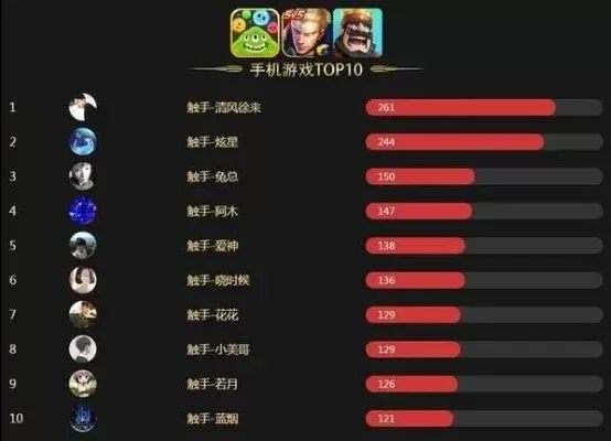 游戏四大人气角色排名-游戏角色人气排名
