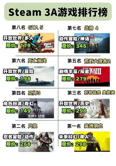 好玩单机3a大作手游热度排行榜-单机3A手游热度排行