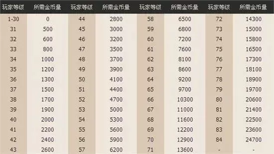 燃烧疲劳值金币翻倍吗-燃烧疲劳值金币是否翻倍