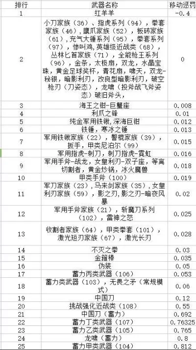 零氪cf手游近战武器距离排行榜-零氪cf近战武器排行
