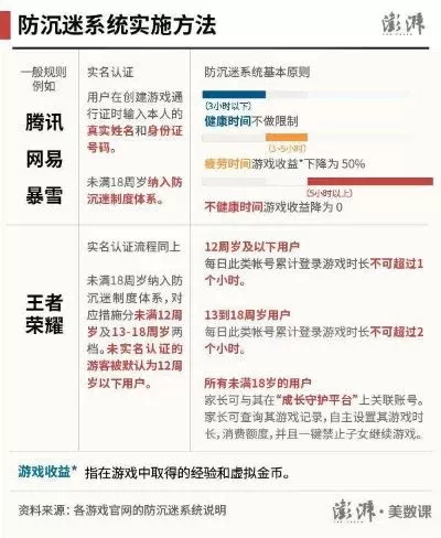 防沉迷游戏收益排行榜-防沉迷促游戏收益变化