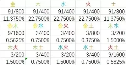 造梦西游3法宝五行概率-法宝五行概率解析