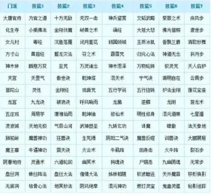 梦幻西游各门派技能-梦幻西游技能解析