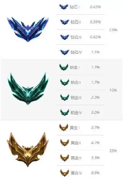 英雄联盟怎么升级快-高效提升英雄联盟段位