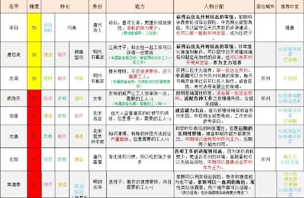 江南百景图人物培养攻略