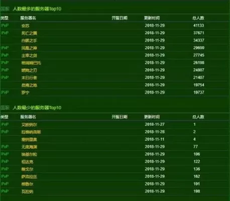 魔兽世界有多少服务器-魔兽世界服务器分布奥秘