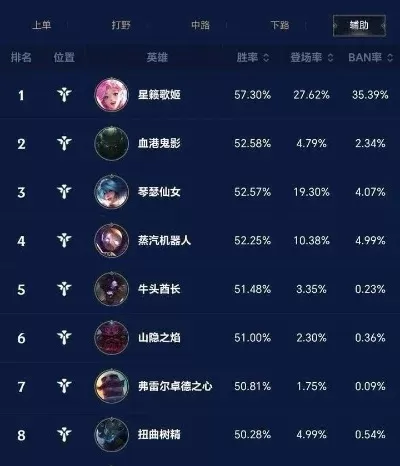 联盟手游王者数量排行榜-全球联盟手游王者排行