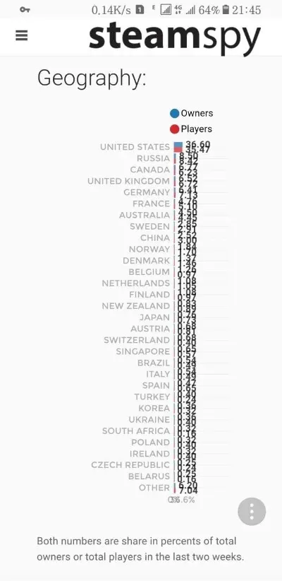 游戏玩家各国排行榜最新-全球玩家分布格局